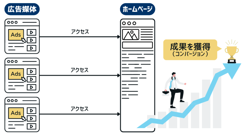 WEB広告の主な目的は特定の商品やサービスを紹介して、広告を閲覧したユーザーを特定の「WEBぺージ」へ誘導して成果（コンバージョン）を獲得することです