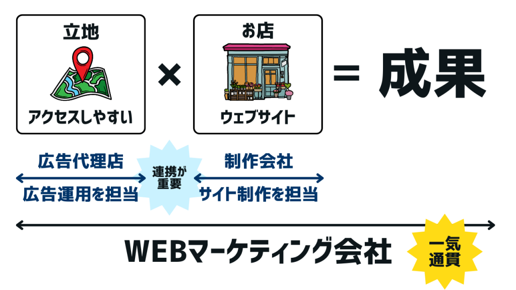 一気通貫でWEB集客を支援｜岡崎市や豊橋市をはじめとした三河地方で「ネット広告に取り組みたい」とお考えの企業向けWEB集客サポート