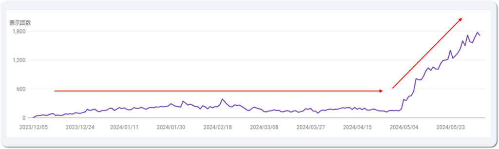 SEO対策を実施して、半年で効果が出始めたサイトの事例｜株式会社リル