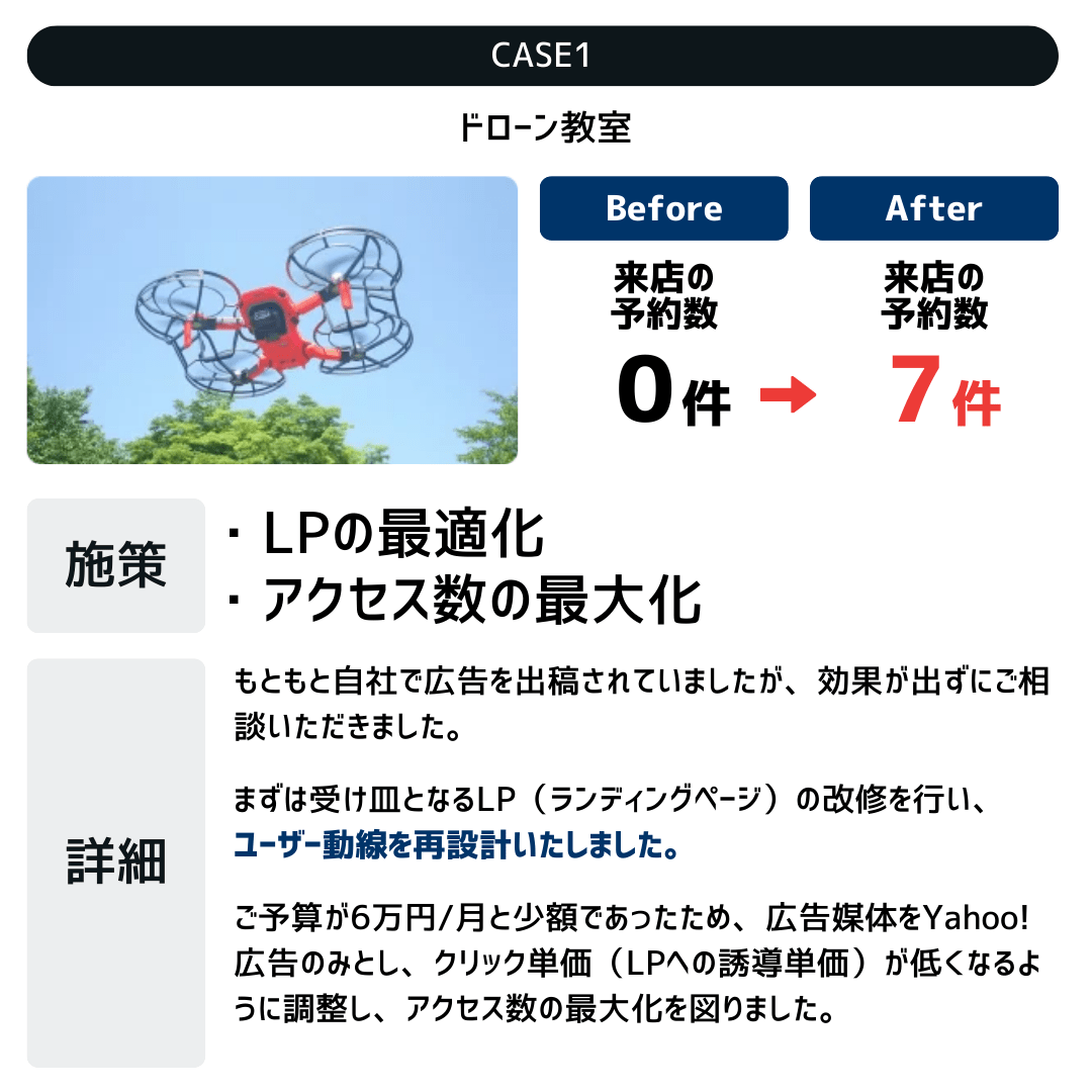 もともと自社で広告を出稿されていましたが、効果が出ずにご相談いただきました。まずは受け皿となるLP（ランディングページ）の改修を行い、ユーザー動線を再設計いたしました。ご予算が6万円/月と少額であったため、広告媒体をYahoo!広告のみとし、クリック単価（LPへの誘導単価）が低くなるように調整し、アクセス数の最大化を図りました。