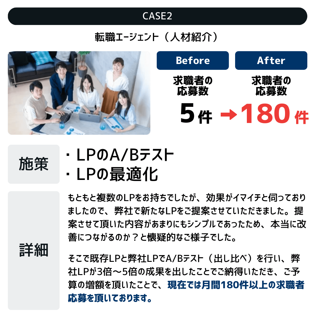 もともと複数のLPをお持ちでしたが、効果がイマイチと伺っておりましたので、弊社で新たなLPをご提案させていただきました。提案させて頂いた内容があまりにもシンプルであったため、本当に改善につながるのか？と懐疑的なご様子でした。そこで既存LPと弊社LPでA/Bテスト（出し比べ）を行い、弊社LPが3倍～5倍の成果を出したことでご納得いただき、ご予算の増額を頂いたことで、現在では月間180件以上の求職者応募を頂いております。