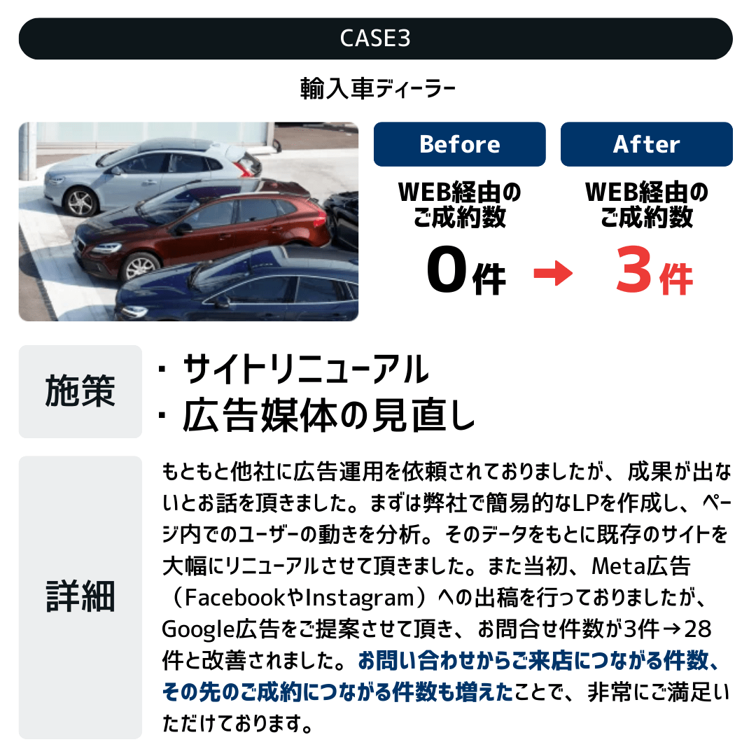 もともと他社に広告運用を依頼されておりましたが、成果が出ないとお話を頂きました。まずは弊社で簡易的なLPを作成し、ページ内でのユーザーの動きを分析。そのデータをもとに既存のサイトを大幅にリニューアルさせて頂きました。また当初、Meta広告（FacebookやInstagram）への出稿を行っておりましたが、Google広告をご提案させて頂き、お問合せ件数が3件→28件と改善されました。お問い合わせからご来店につながる件数、その先のご成約につながる件数も増えたことで、非常にご満足いただけております。