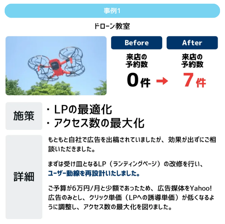 もともと自社で広告を出稿されていましたが、効果が出ずにご相談いただきました。まずは受け皿となるLP（ランディングページ）の改修を行い、ユーザー動線を再設計いたしました。ご予算が6万円/月と少額であったため、広告媒体をYahoo!広告のみとし、クリック単価（LPへの誘導単価）が低くなるように調整し、アクセス数の最大化を図りました。