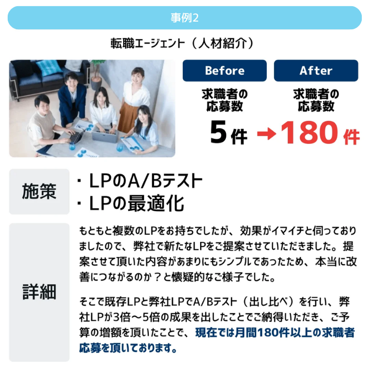 もともと複数のLPをお持ちでしたが、効果がイマイチと伺っておりましたので、弊社で新たなLPをご提案させていただきました。提案させて頂いた内容があまりにもシンプルであったため、本当に改善につながるのか？と懐疑的なご様子でした。そこで既存LPと弊社LPでA/Bテスト（出し比べ）を行い、弊社LPが3倍～5倍の成果を出したことでご納得いただき、ご予算の増額を頂いたことで、現在では月間180件以上の求職者応募を頂いております。