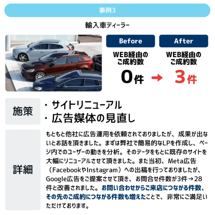 もともと他社に広告運用を依頼されておりましたが、成果が出ないとお話を頂きました。まずは弊社で簡易的なLPを作成し、ページ内でのユーザーの動きを分析。そのデータをもとに既存のサイトを大幅にリニューアルさせて頂きました。また当初、Meta広告（FacebookやInstagram）への出稿を行っておりましたが、Google広告をご提案させて頂き、お問合せ件数が3件→28件と改善されました。お問い合わせからご来店につながる件数、その先のご成約につながる件数も増えたことで、非常にご満足いただけております。